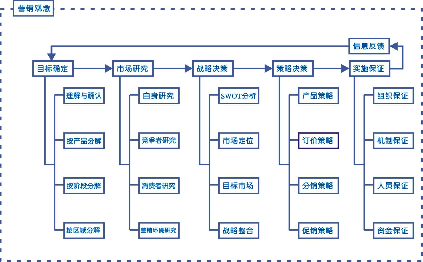 市场营销策划流程图 从战略构思到落地执行的全景解析
